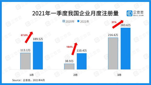 2021年一季度新增企業(yè)大數(shù)據(jù)分析 總注冊量同比增長58.3%，2月份增速領跑