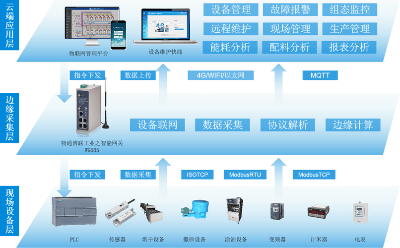 智能物聯(lián)，數(shù)據(jù)驅動 防水材料生產(chǎn)工廠的數(shù)據(jù)采集、遠程監(jiān)控與大數(shù)據(jù)服務一體化解決方案
